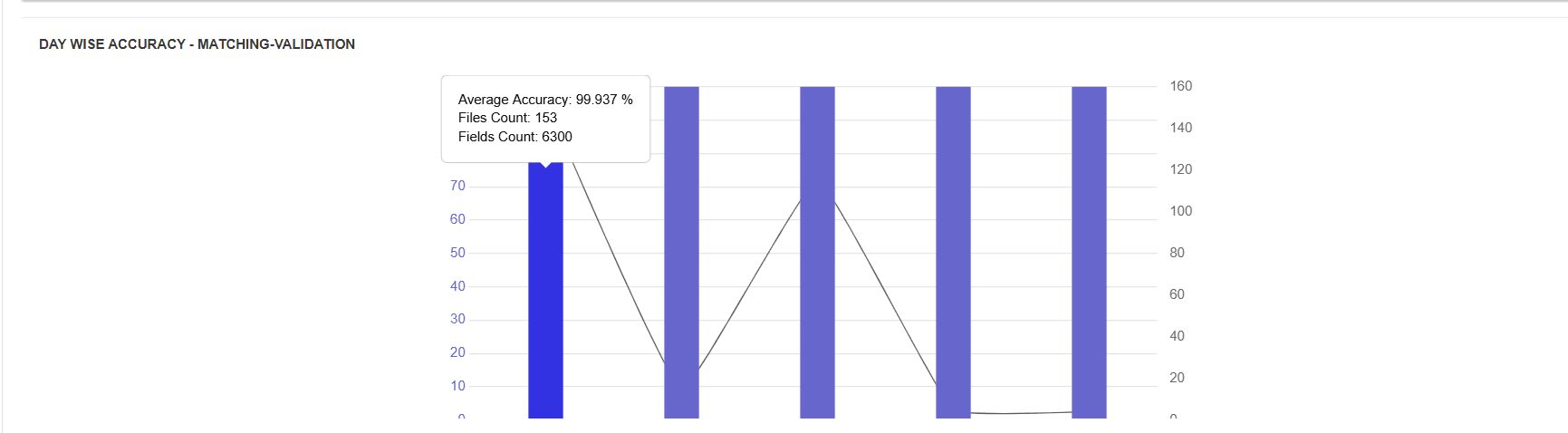 Analytics Field-Level Accuracy