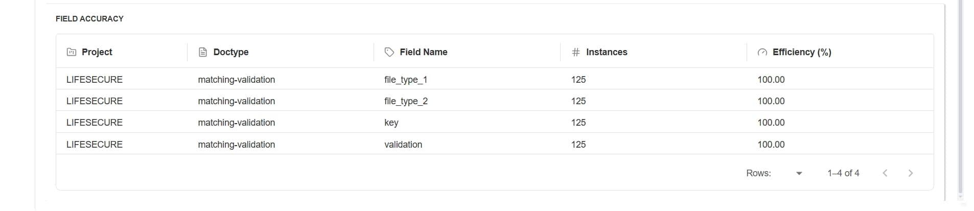 Analytics Field-Level Accuracy